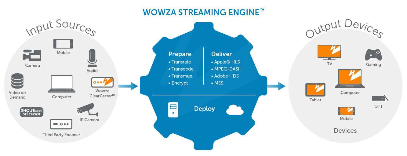 How Wowza Streaming Engine Works Diagram